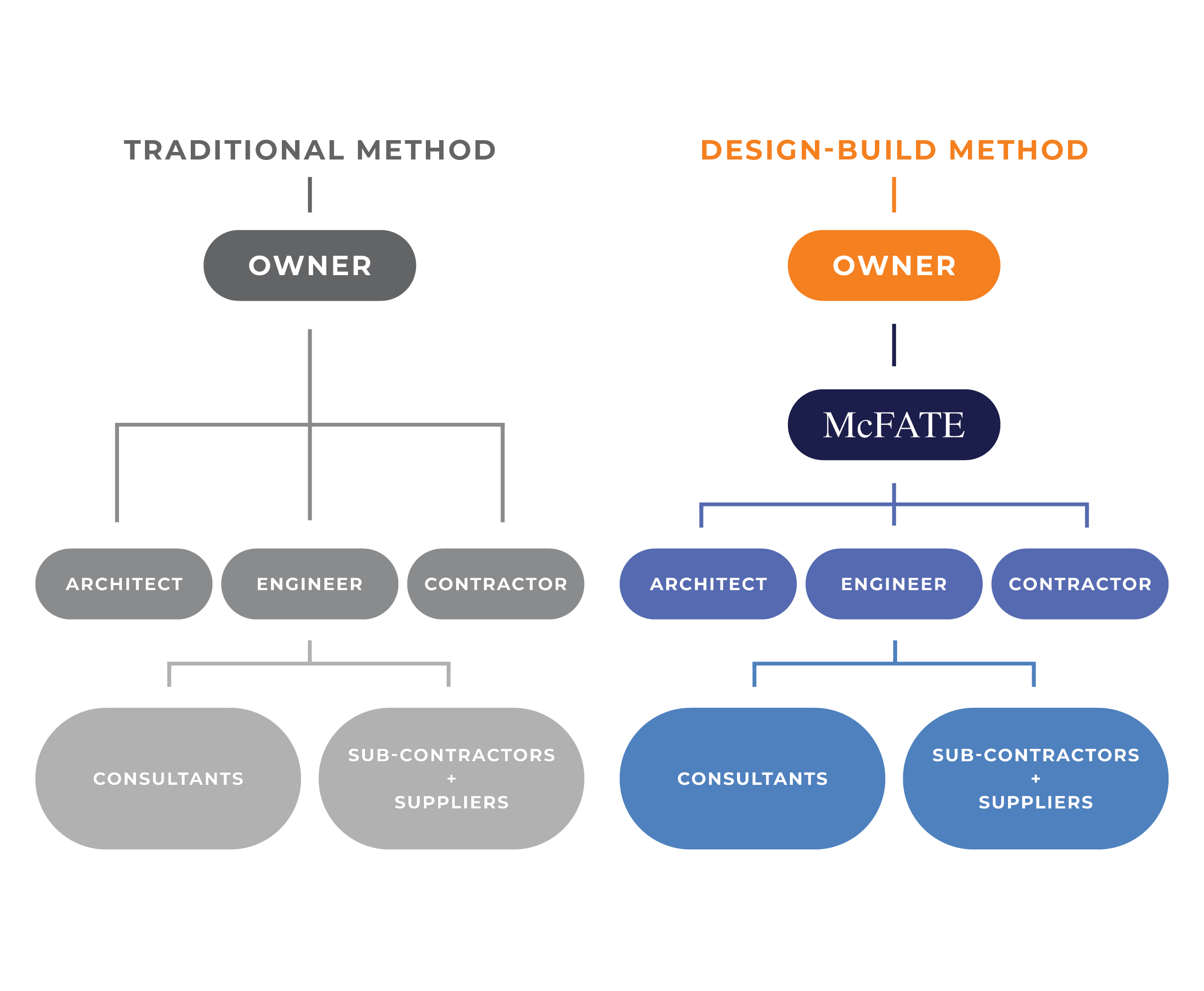 what is design-build?