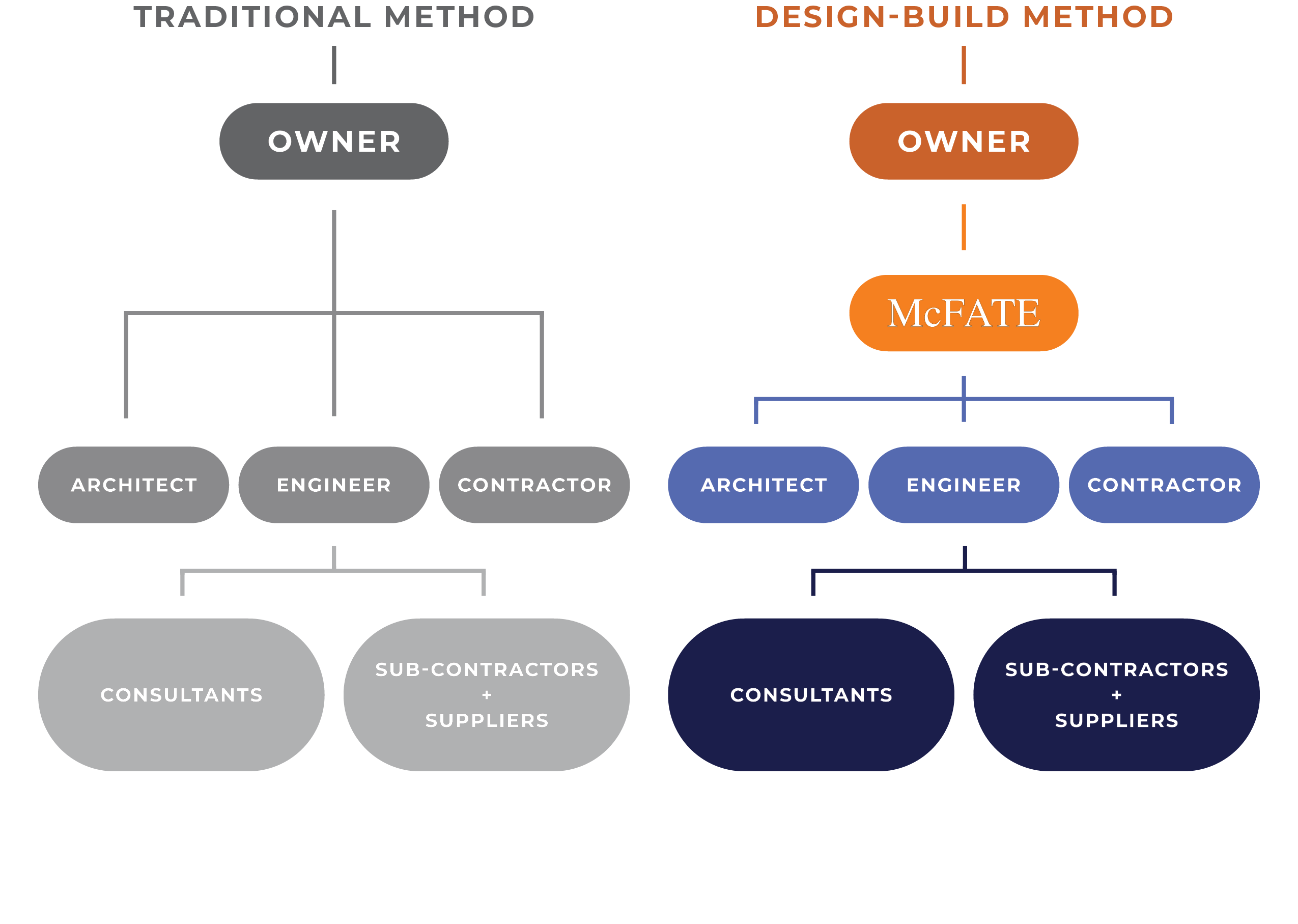 design-build services