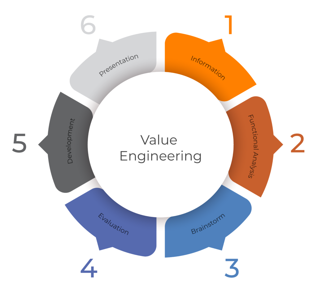 value engineering