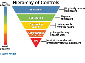 Hierarchy of Controls